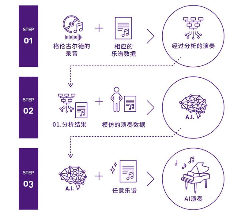 利来国际最老牌Dear Glenn项目将于奥地利电子艺术节亮相人工智能系统，再现传奇钢琴家格伦古尔德的风格