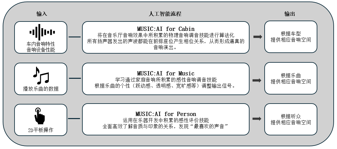 利用人工智能优化车载音响效果的「Music:AI」技术，搭载于高端车载功放和智能座舱